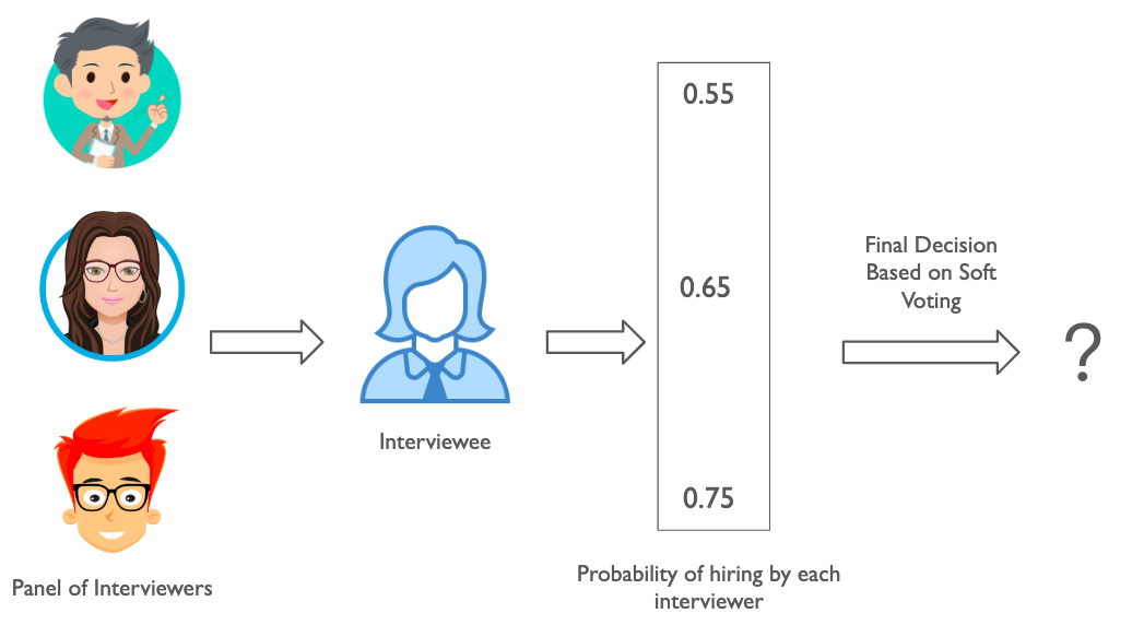 Ensemble Learning - Soft Voting enter image description here