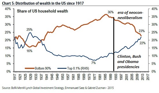 Distribution of Wealth In the US since 1917