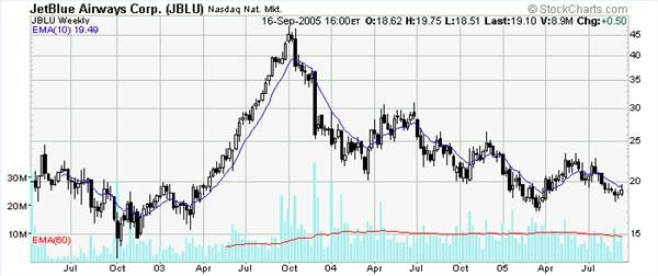 how to read volume on a stock chart pocket sense how to read volume charts