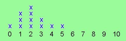 What Is a Number Line Plot? | Sciencing