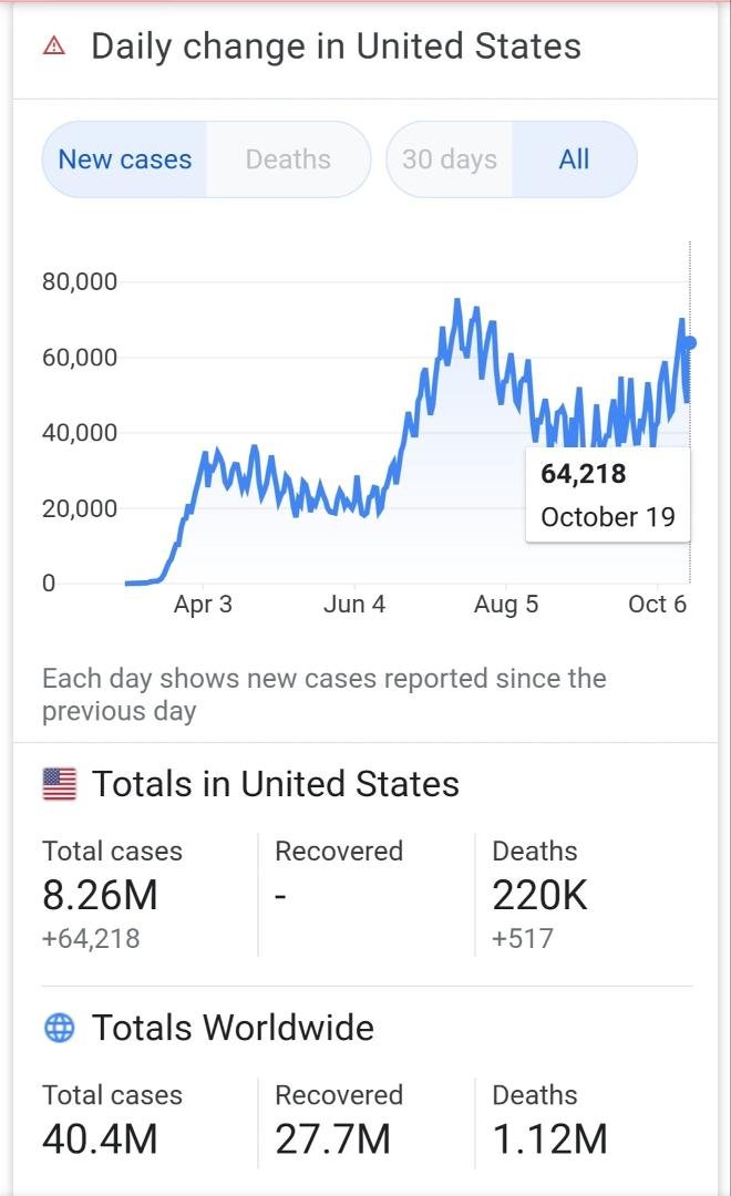 For Trump believers, when he says covid-19 is going away... NOPE WE'RE SETTING NEW RECORDS.... AGAIN TRUMP IS LYING, BE CAREFUL OUT THERE