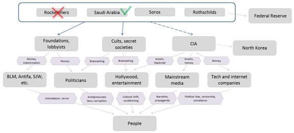 How the deep state works and is connected ...
