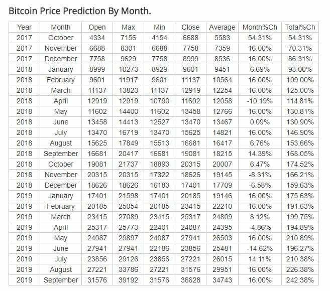 1 BTC would cost you over $5,000 if you purchased one today. If you invest $1,500 in mining for 12 months, you would have 1 BTC at the end of the 12 months. If you want to know how to find out how to calculate this, contact