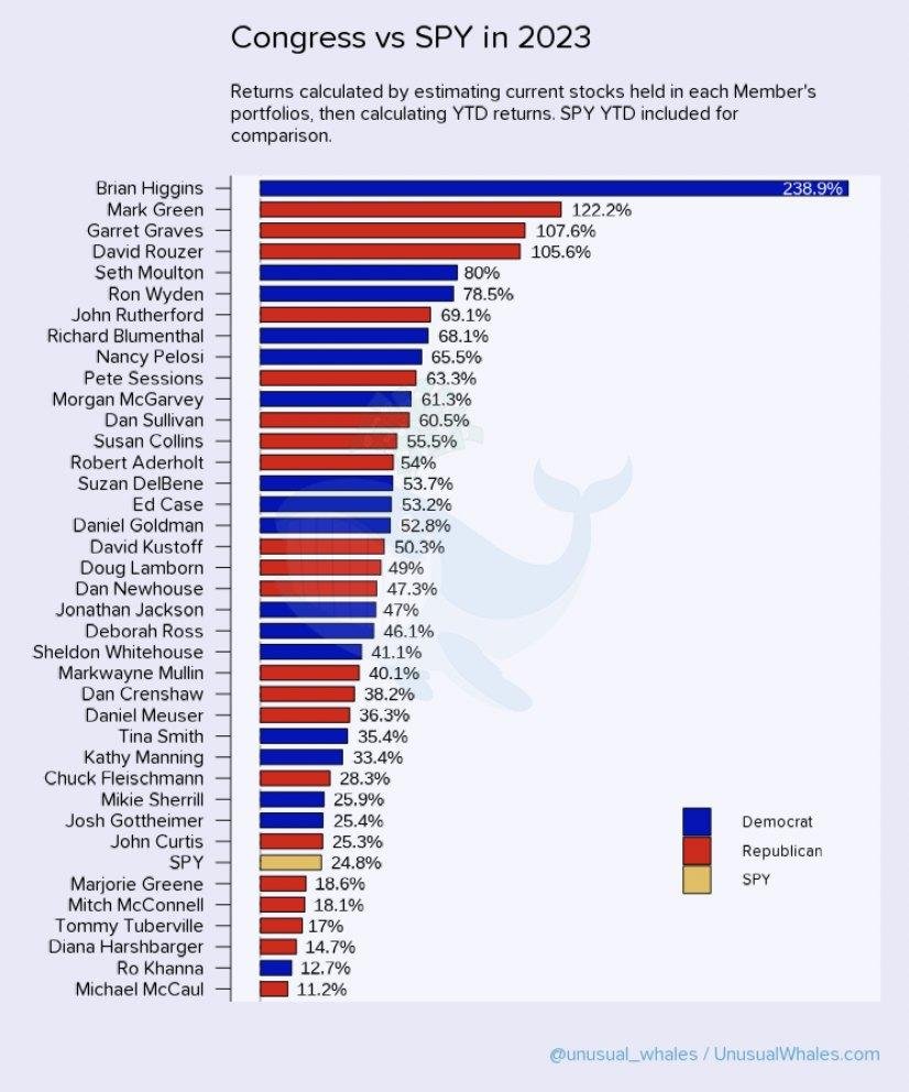 Ever wonder how your representative is making their money? (SPY is the standard and Poor's 500 fund)