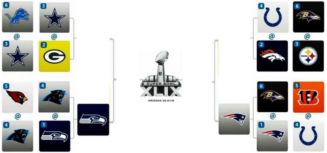 Seahawks just one win away from the Super Bowl.
Tomorrow we learn who they play next Saturday, January 17 at noon!