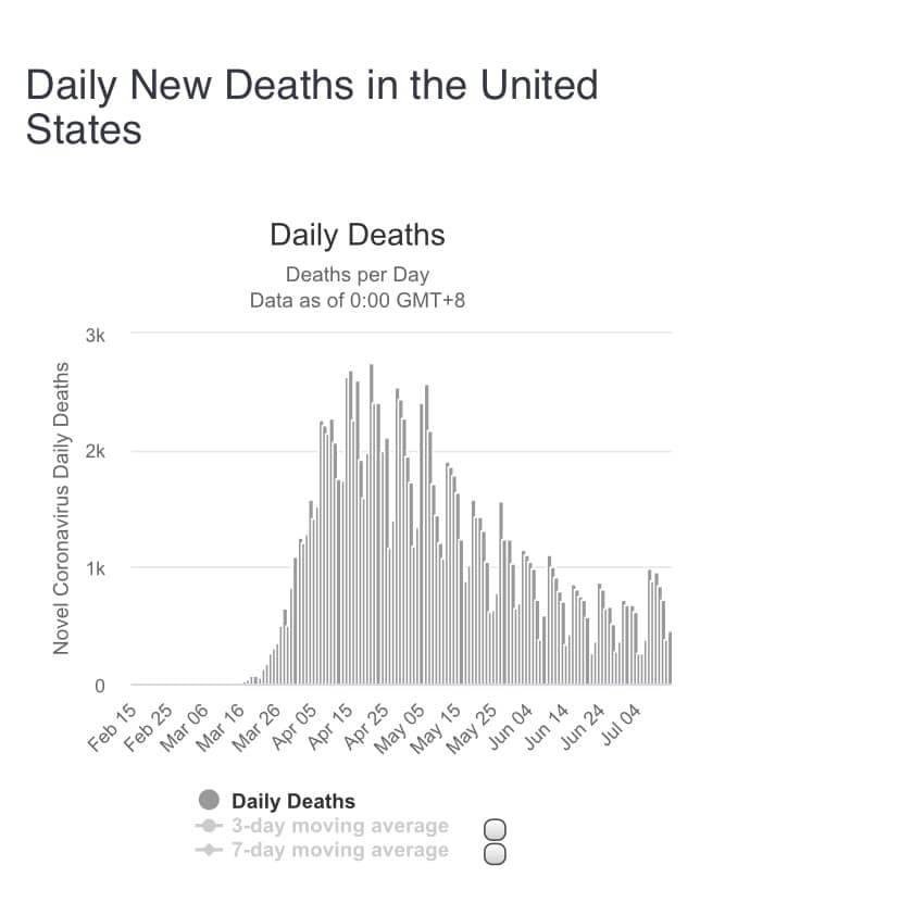 Death rate down...July 13!  Are any of you hearing this on the news?  🤷‍♀️