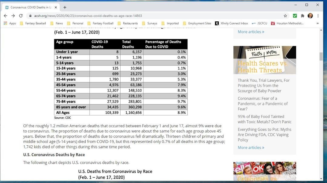 Graph that describes COVID deaths as a percentage of total deaths for each age demographics.  For people under the age of 24, that age demographic shows that 99.5% of all deaths in that age group are by other things than CO
