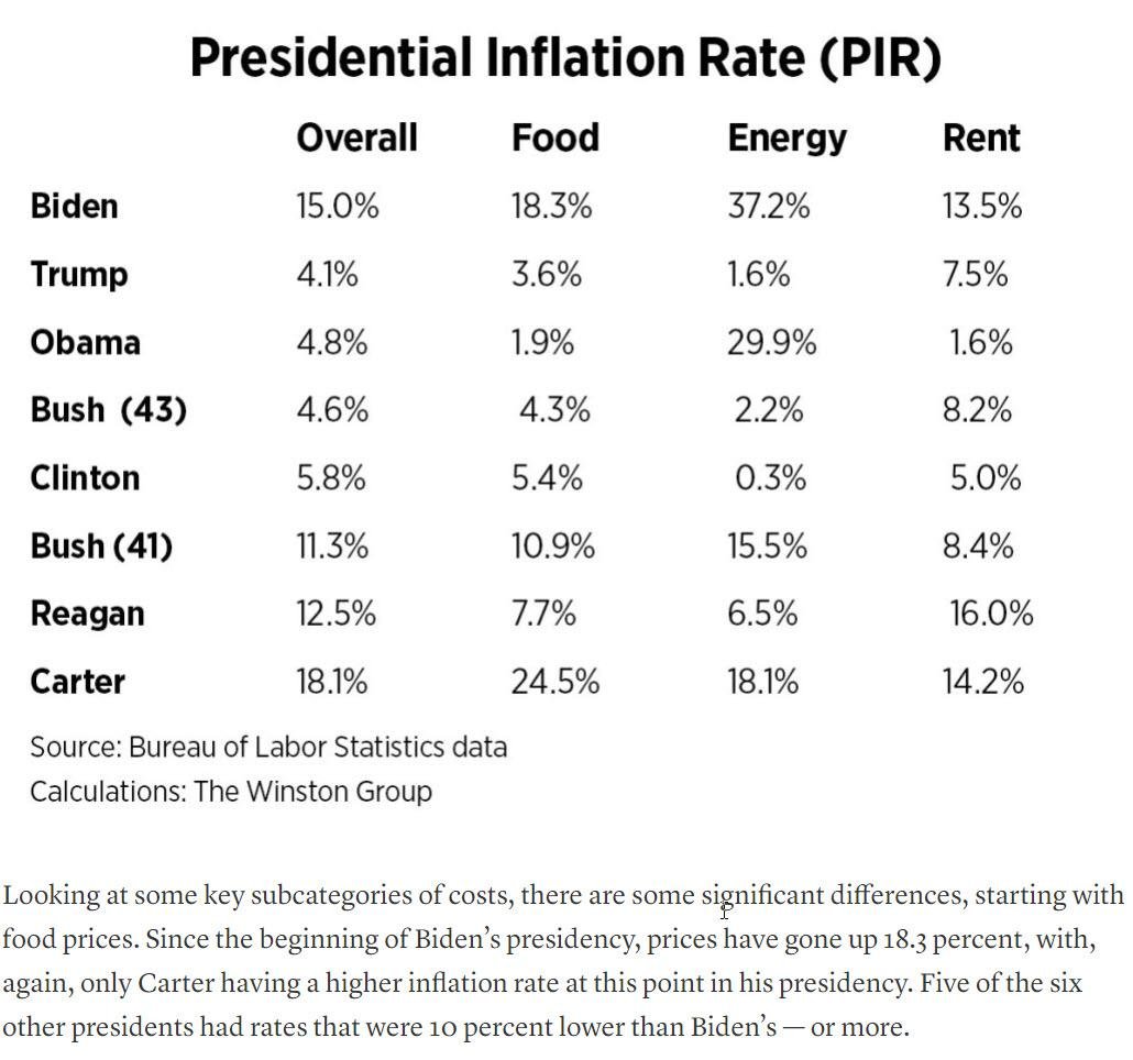 While presidents don't directly control prices, their policies they push and passed by congress do.