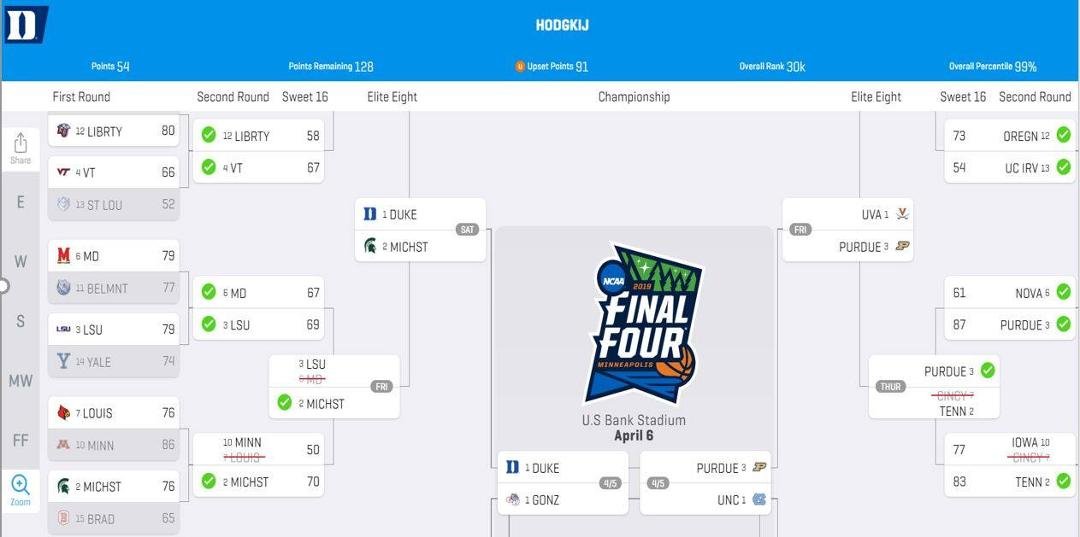 My Bracket is currently in the top 30K with overall percentile of wins at 99%. How are you doing?