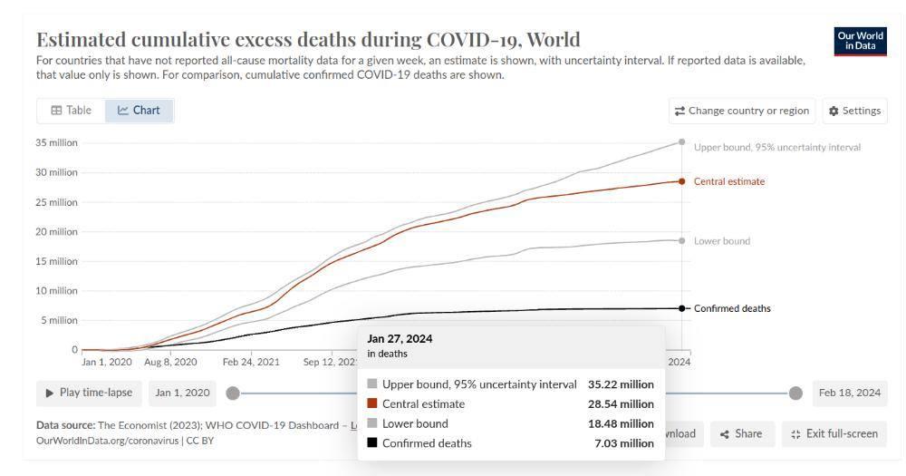 The Economist, hardly a rag, estimates the worldwide number of excess deaths from the COVID vax as at least twice the number of "confirmed" COVID-19 deaths. I must add that the graph makes no explicit mention of the vax, b