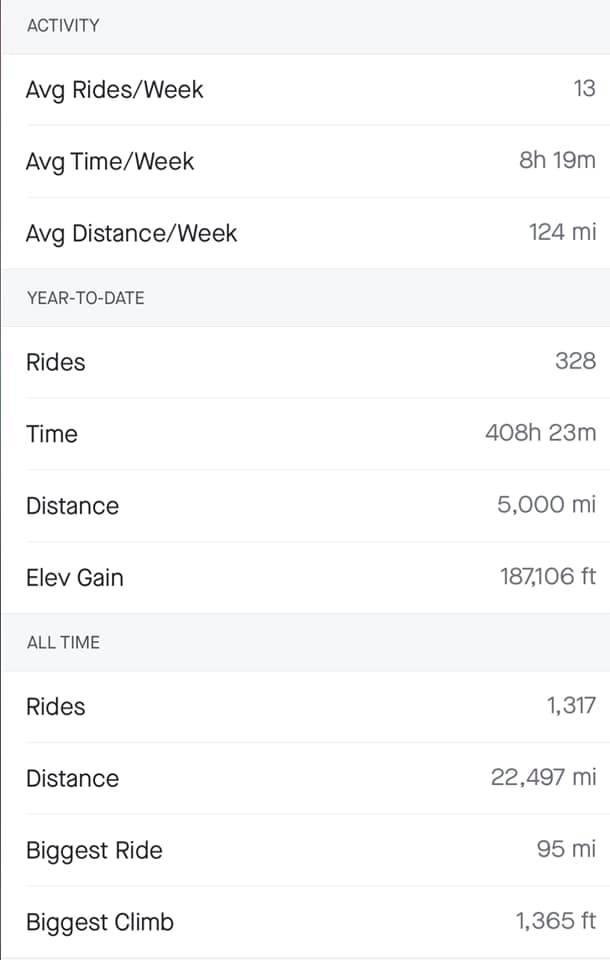 5000 miles since the beginning of Covid. Not bad for an old man