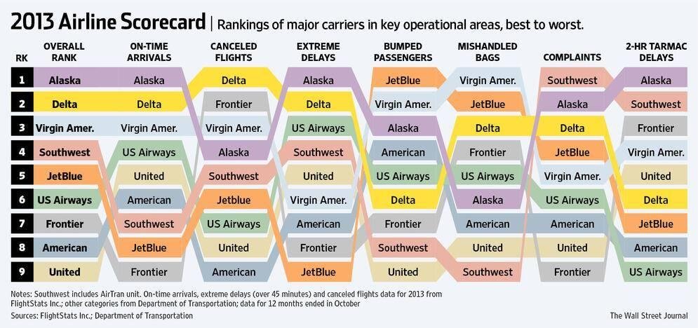 The best (and worst) airlines in terms of delays, complaints, lost bags and more:
