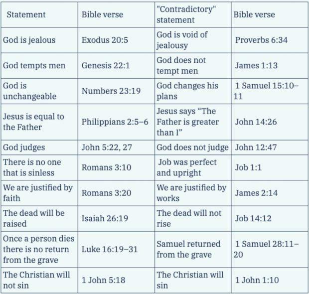 How to explain the contradictions in the bible.