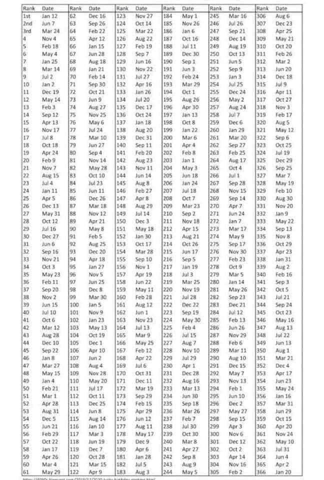 My birthday is 85th most popular birthday.