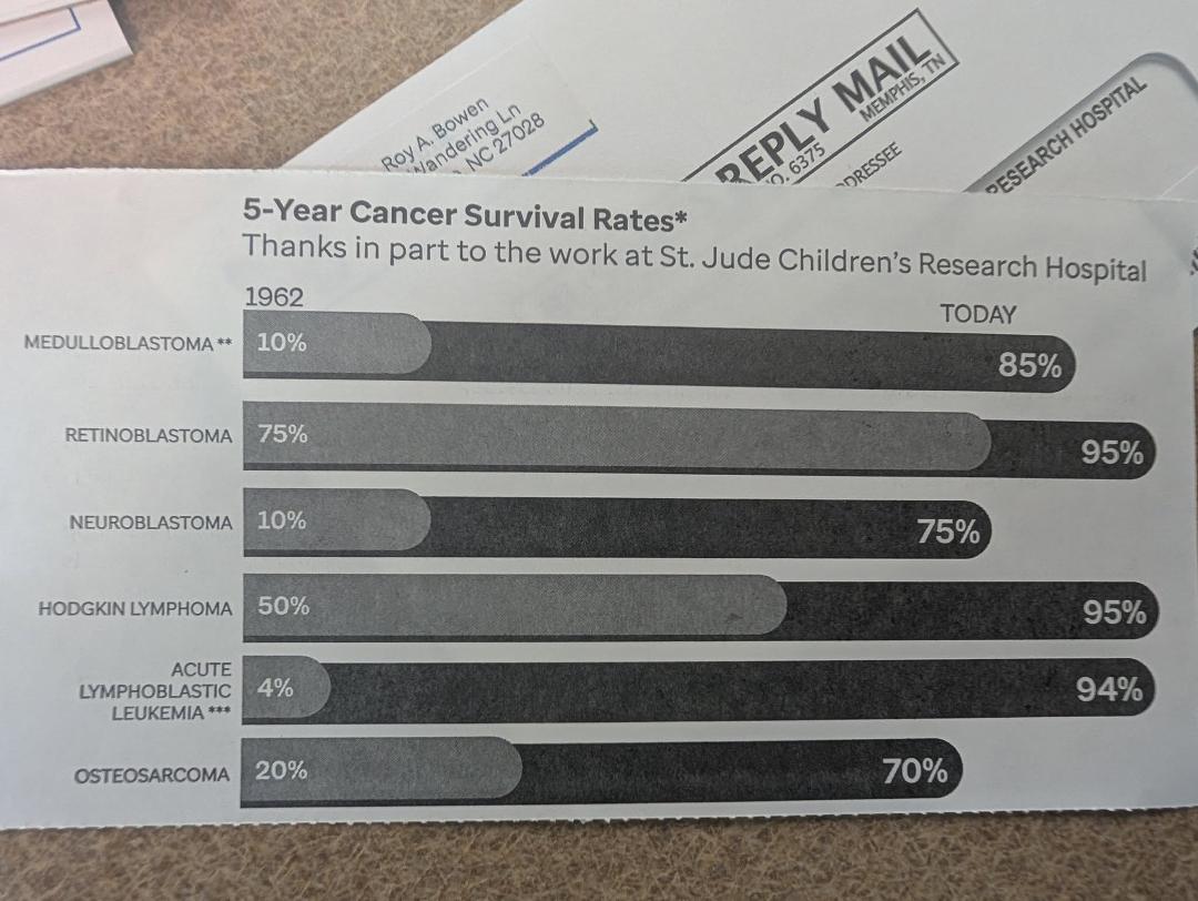I support ST JUDE Hospital. My mother worked there. Just look at the progress. What a great hospital. Thank you Danny Thomas. Thank you Marlo Thomas. My continued respect and support. Please join me. ❤️