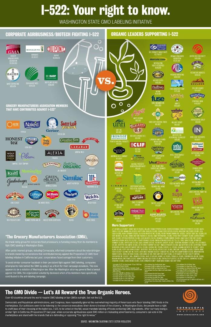 Say NO to GMO foods!
Remember, the food companies on the left of this graphic spent tens of millions of dollars in the last two labeling campaigns—in California and Washington State—to prevent you from knowing what's in you