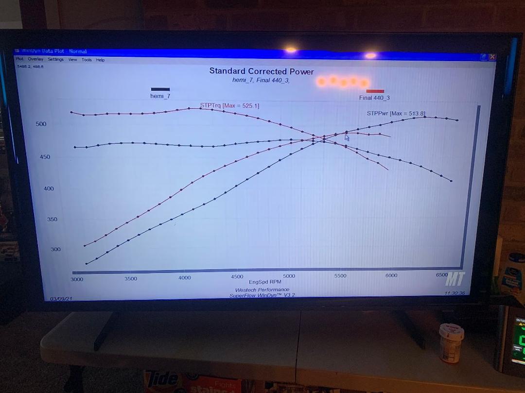 Engine Masters did this on one of their episodes. Loved my Hemi but for the street the 440-6 pack was the wise choice.