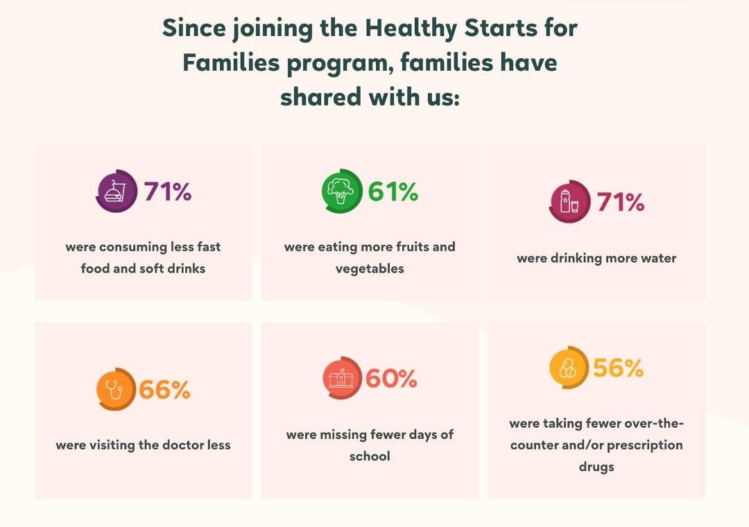 "The proportion of Canadians aged 12 and older who consumed fruits and vegetables five or more times per day—including pure fruit juice, and frozen or canned fruits and vegetables—declined about 10 percentage points (from 3
