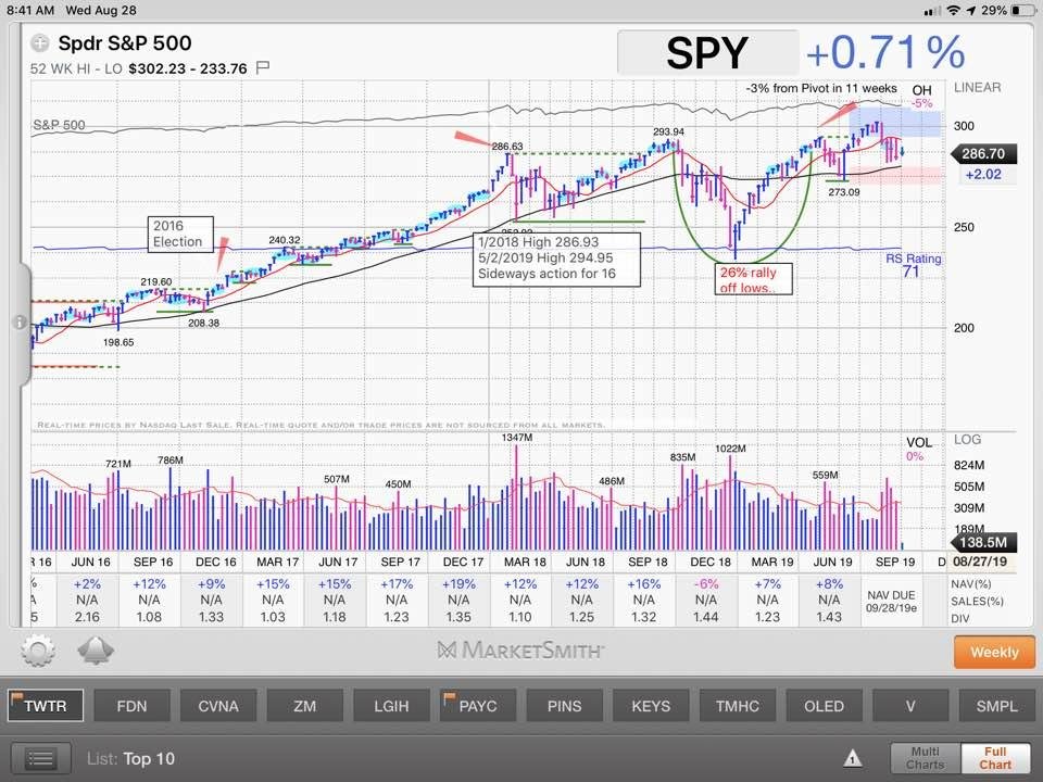 For My Investing/ Trading Friends....choppy and sloppy..it is what it is...In the market you can make excuses or you can make money,but you can’t do both...If you are in synch with the market, Trading / Investing can make y