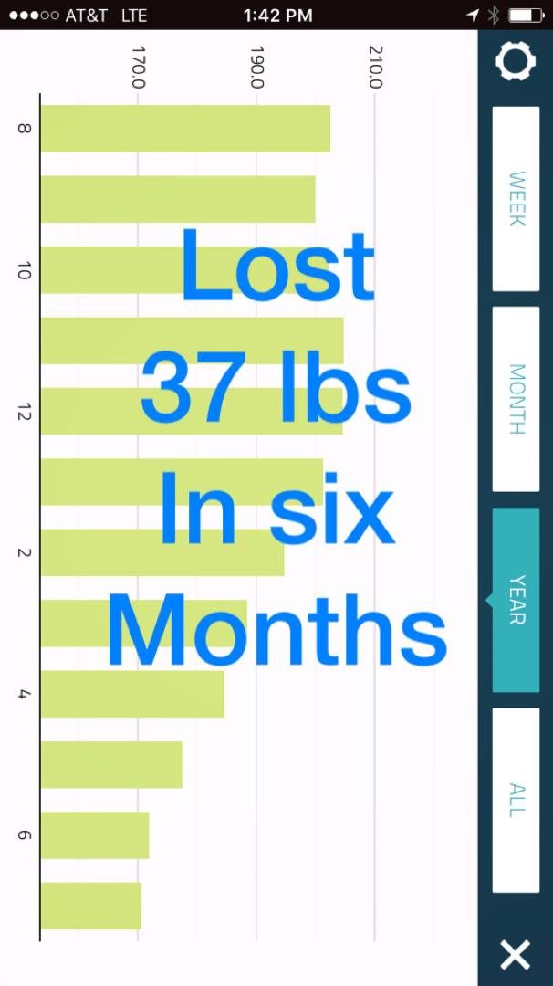 This is a screen shoot of my weight over the past year.  At December 2016, I was 206 lbs.; this morning I am 169 lbs.  I am not on a calorie restriction and I am not exercising any differently and I am not sick.
I simply cu