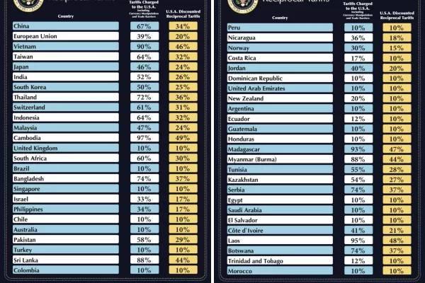 Below is Rump's list of countries that he has assessed with reciprocal tariffs. But, but, if you closely review the list, you will find many odd selections that could have you scratching your head. Many are not even countri