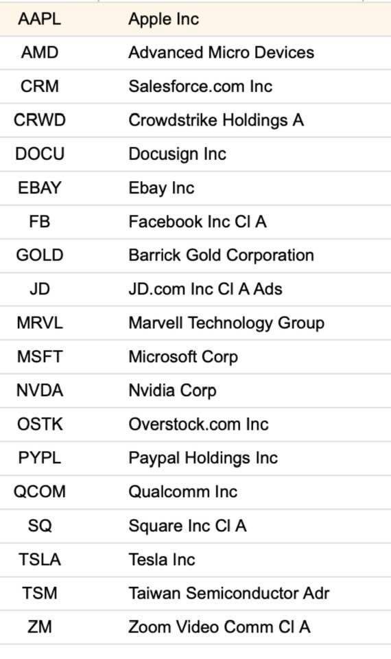 For My Investing Friends...my shopping list of companies with great Sales or Earnings #’s...all above long term trend moving average....currently own AAPL,AMD,CRM,DOCU,MSFT, SQ,and TSLA....market is pulling  in ,which in my