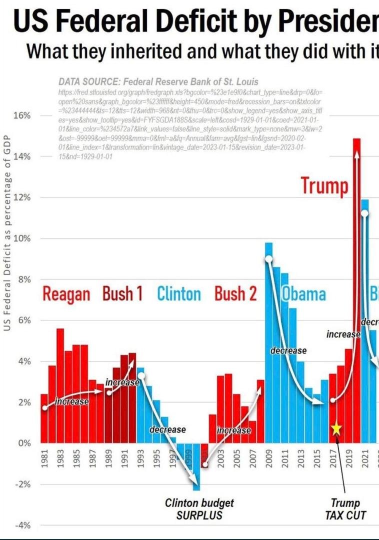 The new Trump Tower
In four years, Donald Trump was responsible for raising the national debt to the equivalent of around 25% of the ENTIRE amount incurred by the U.S. over 230 years
Not a single Republican said a word -