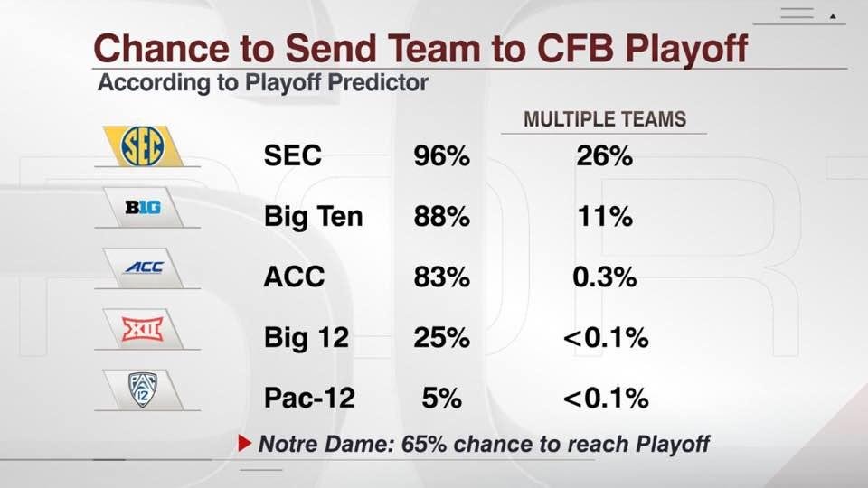 B10 still in the mix for Playoffs......