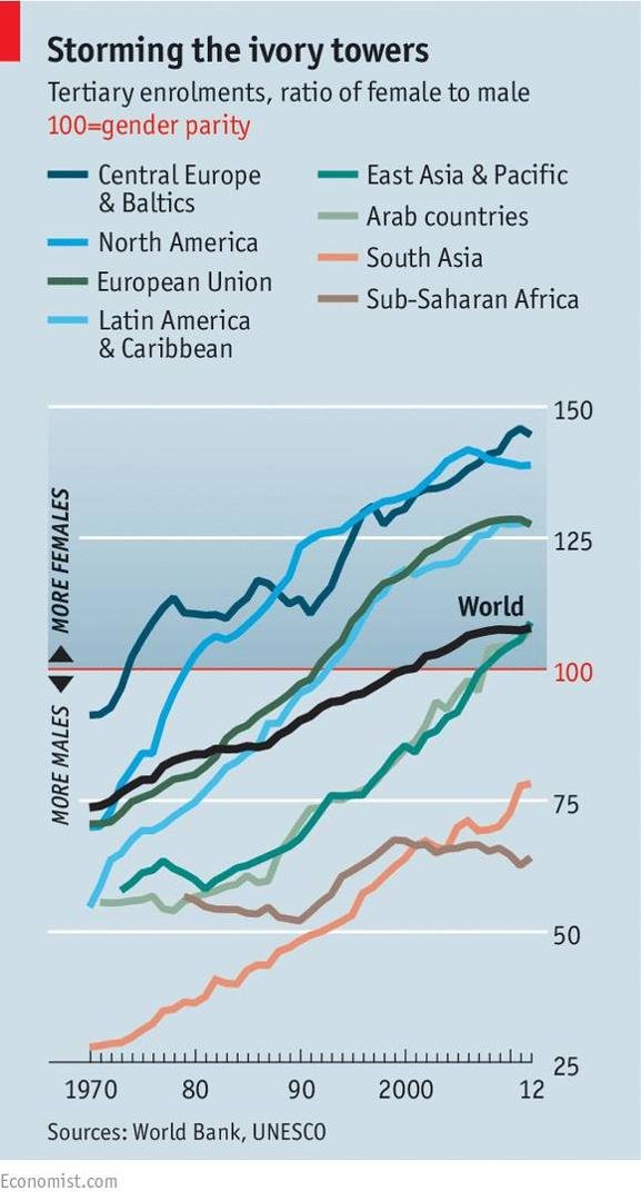 Worldwide there are more women in college than men. But just happened in this Century, and, apparently, mostly due to progress in Europe and the Americas.