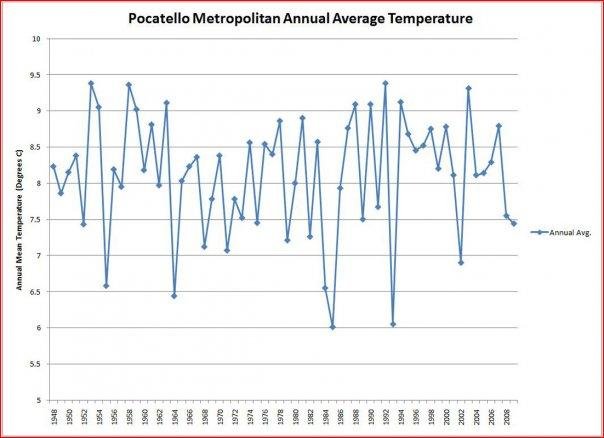 This just in: "Climate Change Misses Idaho!"
According the NASA's Goddard Institute for Space Studies, the average temperature in the Pocatello area in the late 1940s was about 8.2 C (47 F), and in to late 2000s it was - w