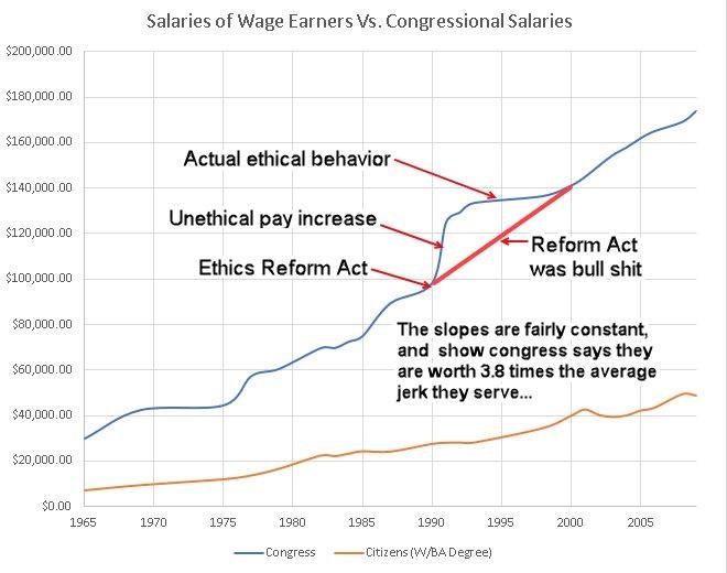Joe congressman makes $174,000.00 a year, while joe worker (the congressman's boss) makes about $60,000.00. If you look at congressional salary over the past (1965 - 2009), it shows that these servants consider themselves w
