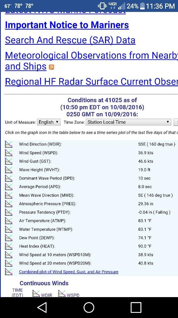 19 foot wave height @ Diamond Shoals Bouy.