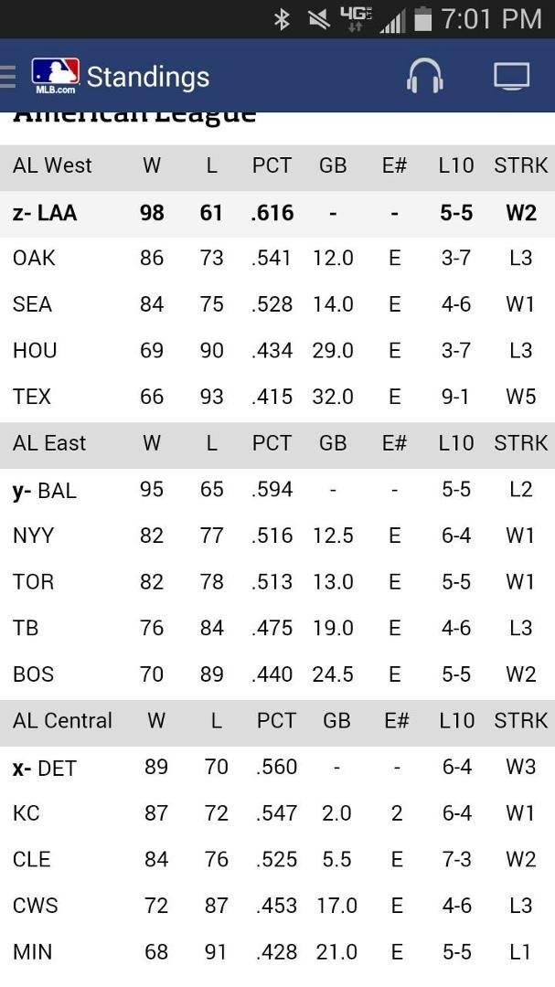 Guess who ended up 2014 with the best record in all of Baseball? THE ANGELS.