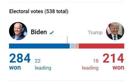 Looks like Biden has won it. At 284 electoral votes he has way more than the 270 electoral votes needed to win. And unlike when Trump was elected, Biden has won both the electoral vote and popular vote. Not a big Biden fan 