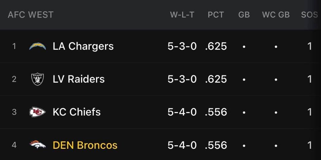 Wow, this division is up for grabs!!