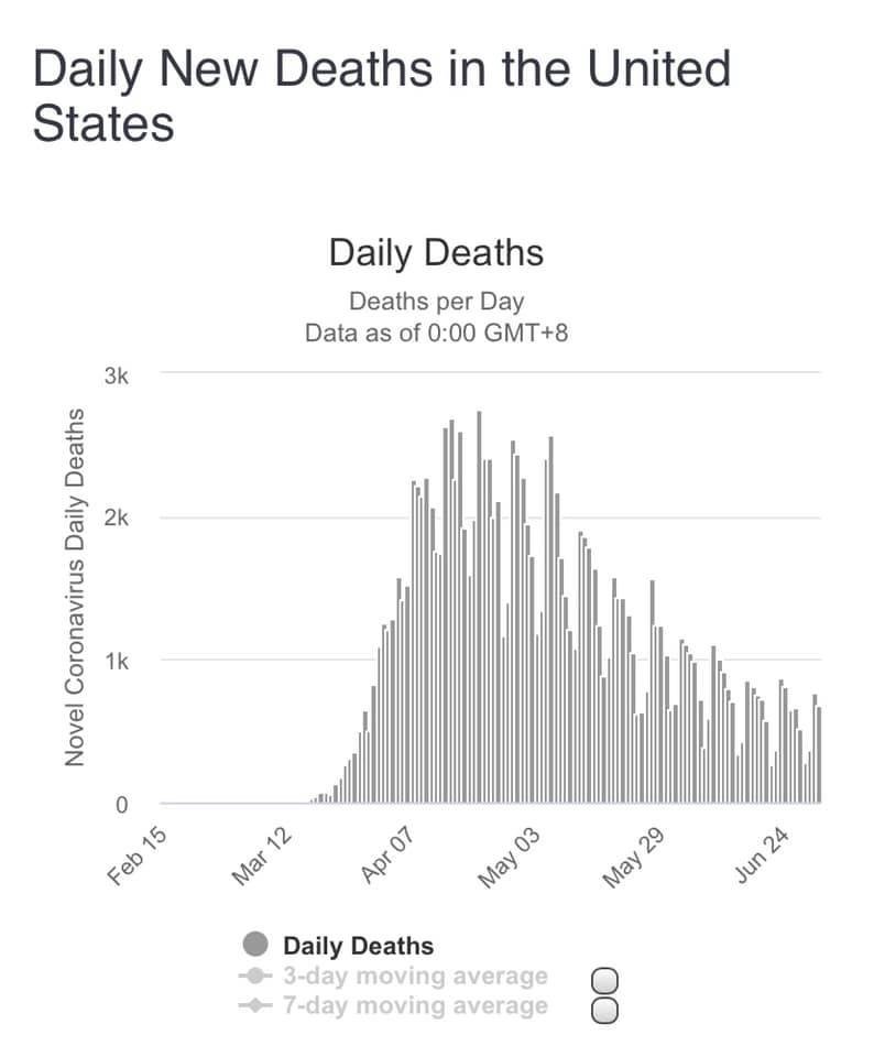 Why aren’t we hearing more about the decreasing death rate?