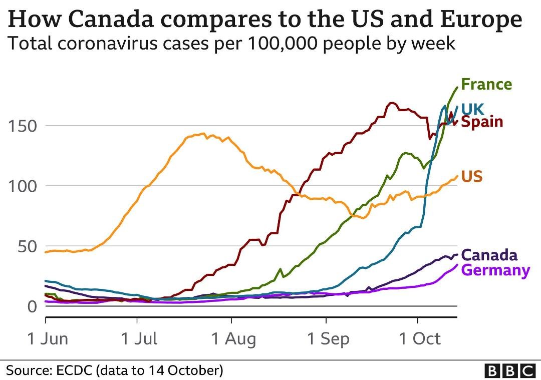 I wonder how many would still be alive if the US had used the same Covid protection measures as Canada.