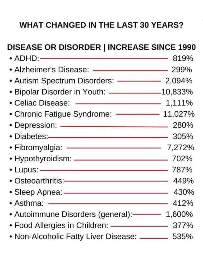 Why has disease skyrocketed throughout the United States?
This may be a good start.
The dramatic rise in diseases across the United States can be attributed to a combination of environmental, dietary, social, and medical f