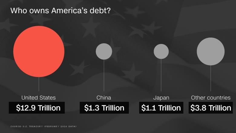 Here are some stats about our National debt. So now you know who is really getting screwed.