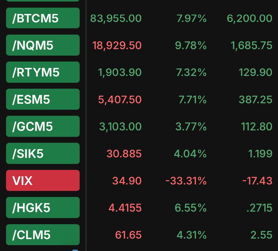 Bitcoin up 8%, Nasdaq up 10%, Russell up 7%, VIX(volatility) down 33%. All TODAY. Tariffs on/market down Trump bad. Tariffs on/ Market Up huge Trump bad??!?? See any correlation to ANYTHING??!! Looks more like knee jerk