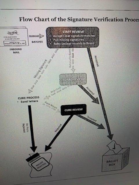 In anticipation of what I expect Trump, Barr, and other Republicans will be screaming in the next 6 weeks about voter fraud - here is a chart from the Somerset County Board of Elections on how mail-in votes are counted.  Th