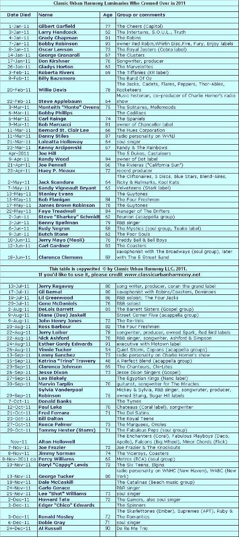 To anyone who may have an doo-wop or R&B interest. Highighting a few who have left us, in 2011. May 2012 be your best year ever. Warmest Regards to all, John ( Moppsy) Davis