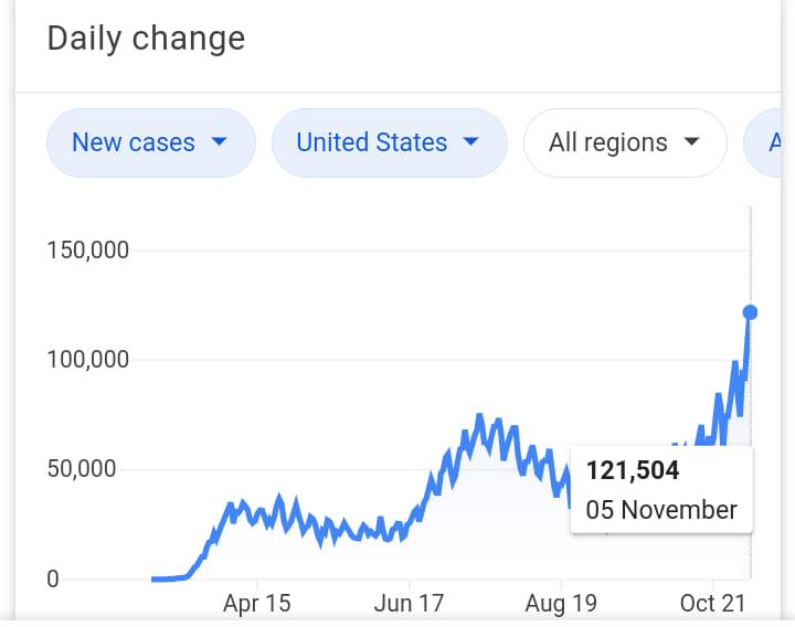 Trump lost election but still 2 months more . To record Trump covid deaths under his hoax and herd immunity leadership.another 100,000 un-necessary deaths caused by Trump!!!