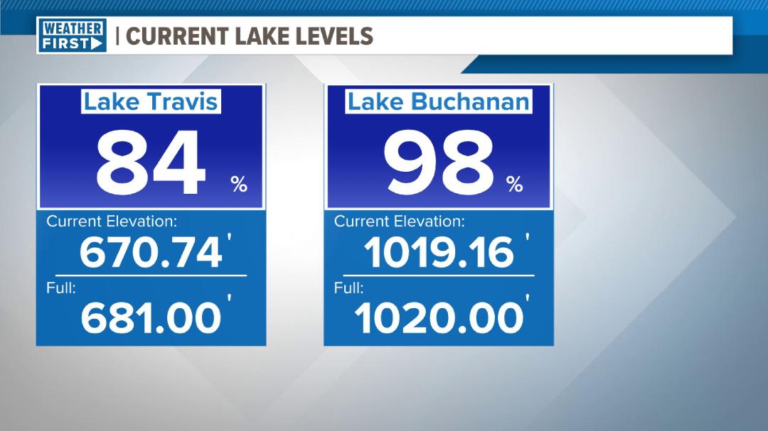 Just two weeks ago lake levels were less than half full with no rain in sight. Some wells in the area were going dry. We were wondering how we would make it through the summer. Just saw this - today's lake level. It has