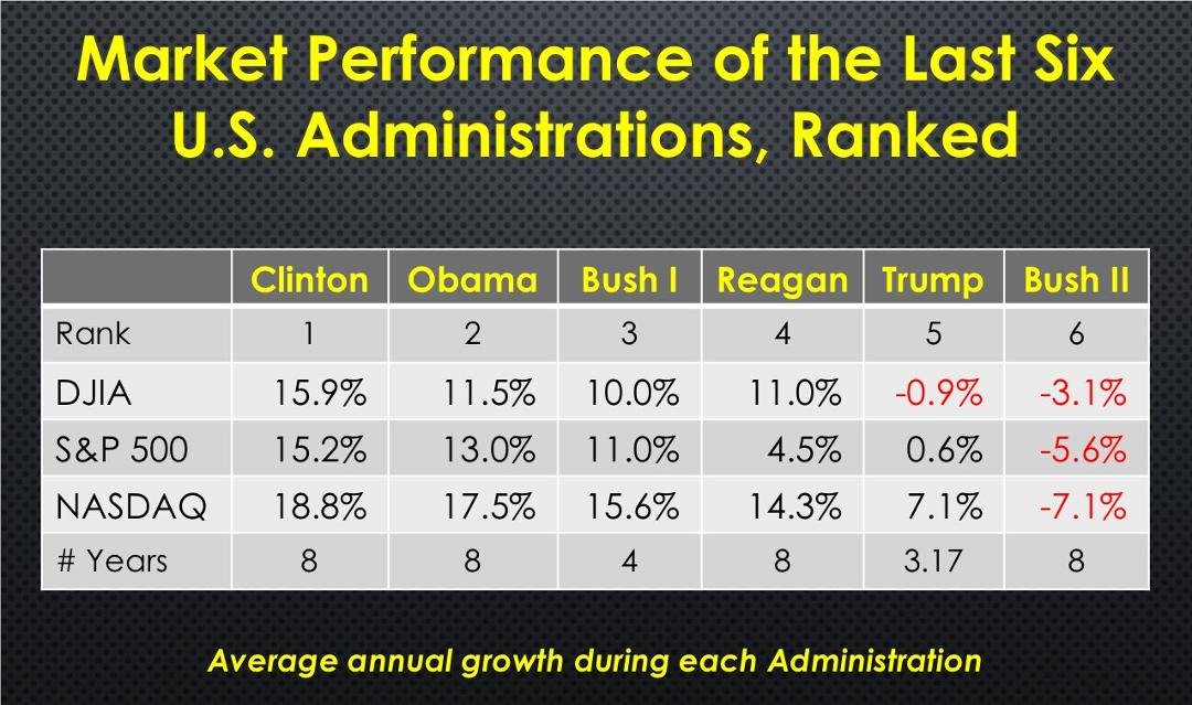 It's official. The Dow Jones index is now lower than the day Trump took office. Only W has had a worse record.