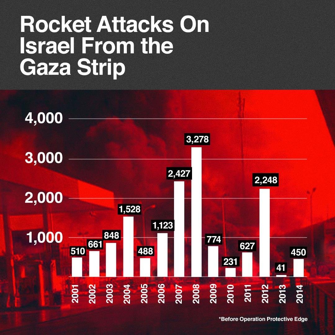 where was the UN, check the graph