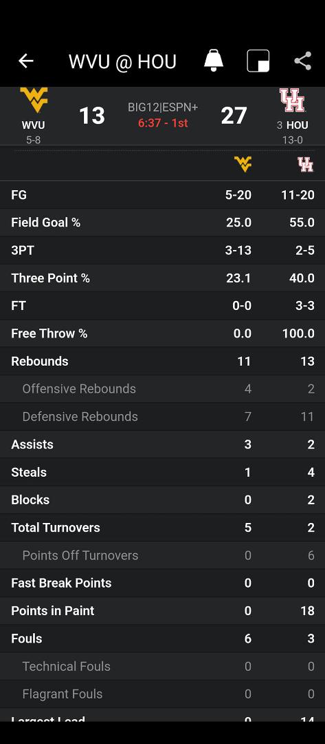 Can't shoot, rebound or play defense - hard to win!