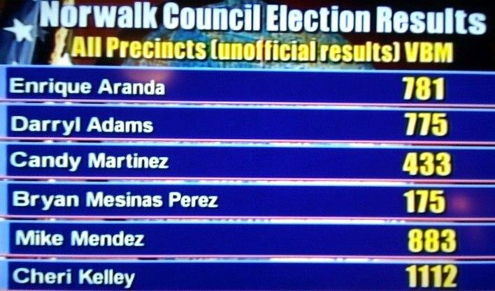 Here are the results for the "VOTER BY MAIL" ballots...stay tuned - the polls are next!