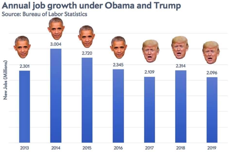 Stop giving credit to 45 for what he hasn’t ever done.
