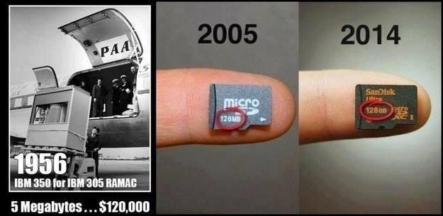 tbt - 5MB $120,000 500 cubic feet; 1956 - 128GB $100; 2014 - 0.1% cost, 25 million times more (1GB=1millionx1million)